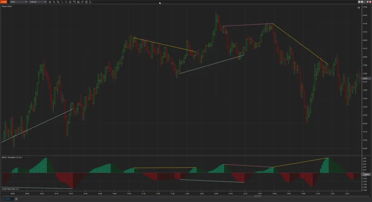 MACD with Divergence
