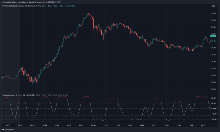 Composite Momentum Indicator